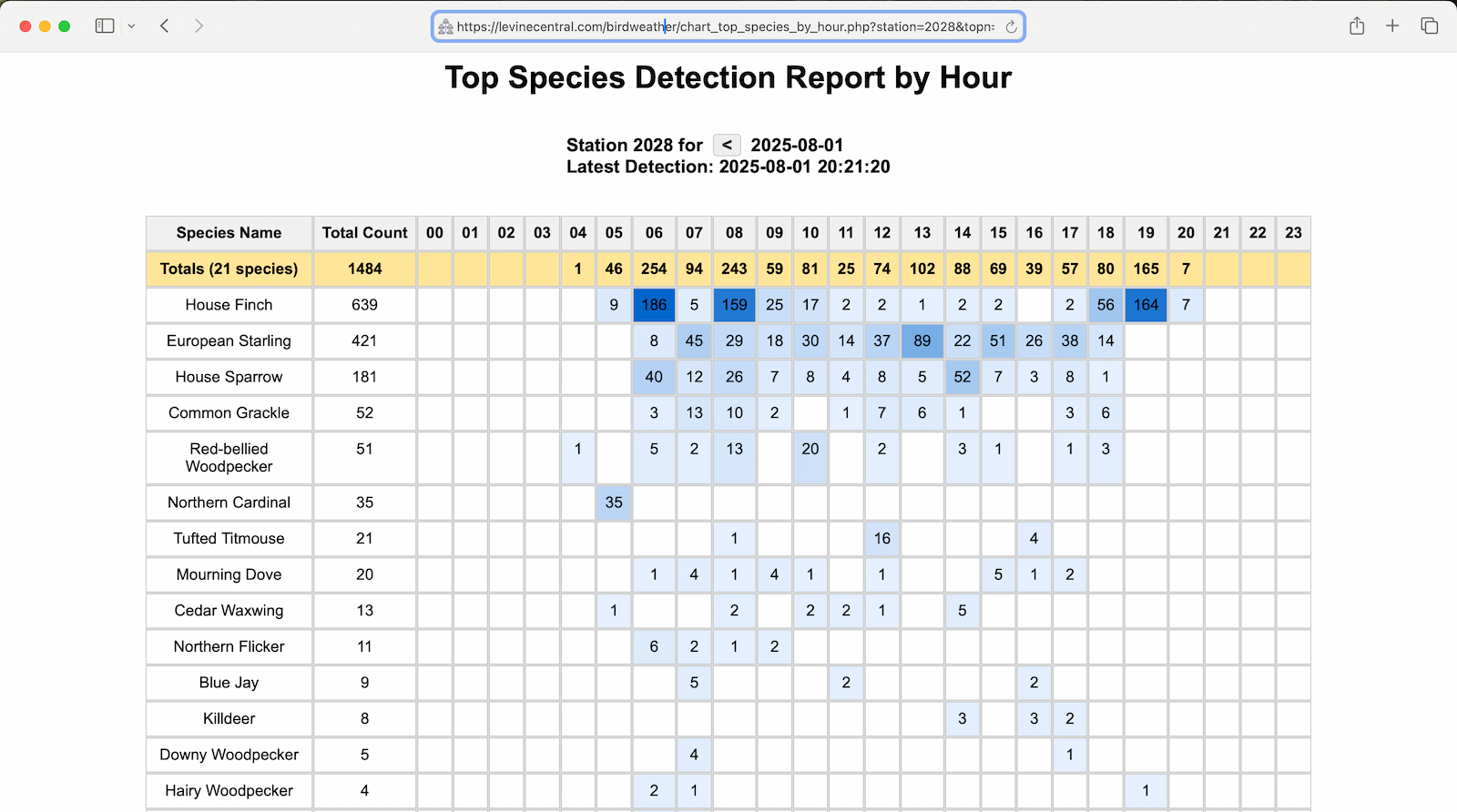 BirdWeather_Chart-1600w