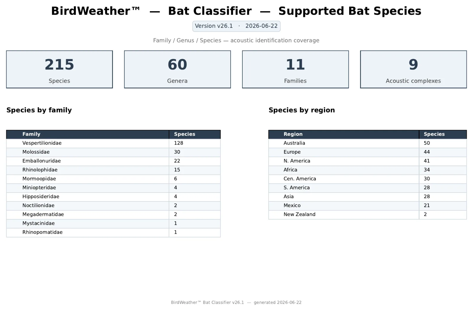 Supported bat species by family and by region (classifier v26.1)